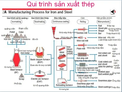 Sơ đồ quy trình sản xuất thép