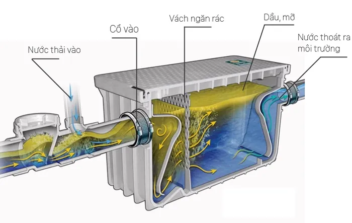 Gia công bẫy mỡ inox theo yêu cầu