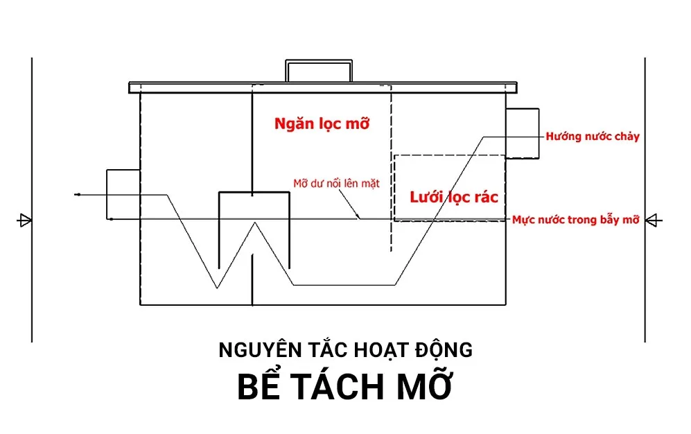 Nguyên tắc hoạt động của bể tách mỡ